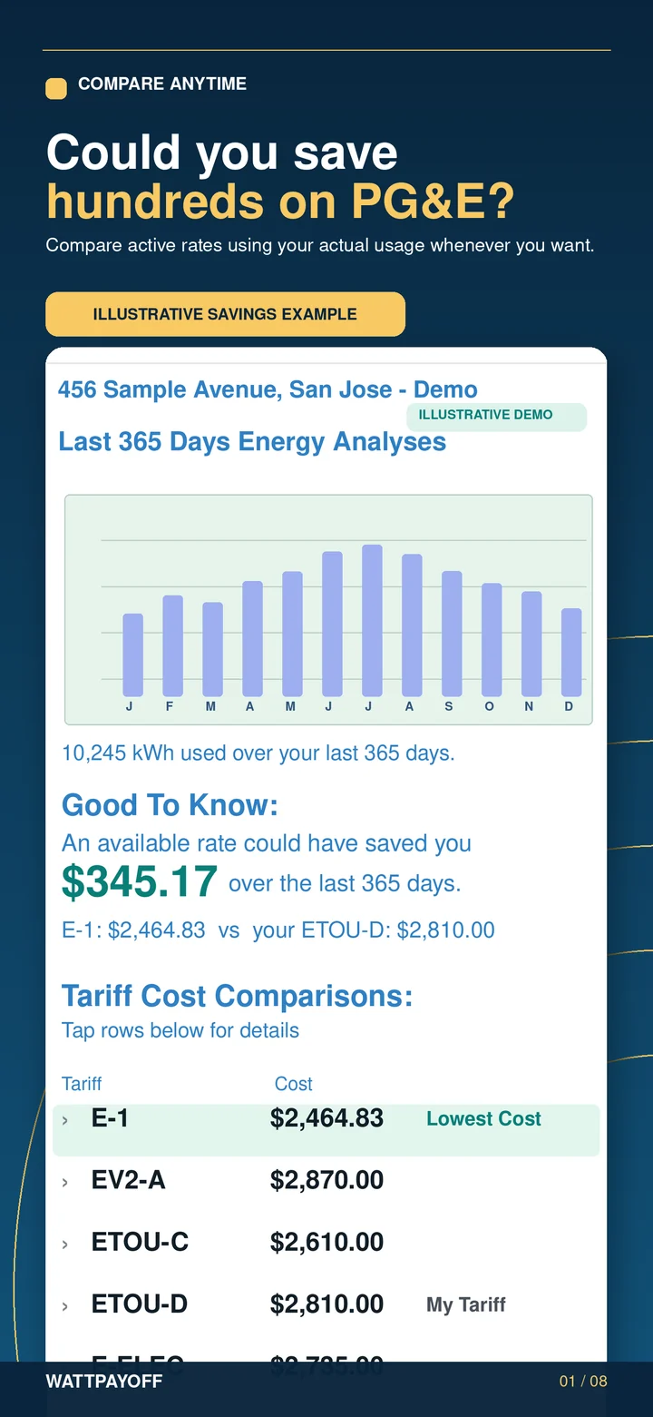 Illustrative example from a fictional demo account: a 365-day comparison in which one PG&E rate plan would have cost $345.17 less than the current plan.