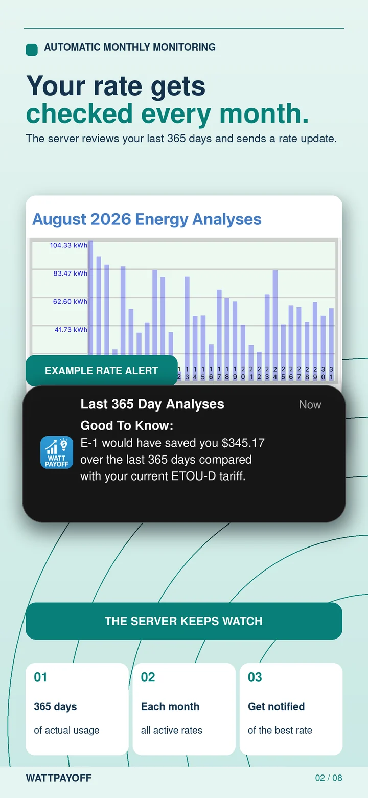Store screen: the app checks your last 365 days of usage every month and sends a notification. The notification shown is an example.